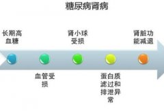 武汉名老中医徐长化教授：糖尿病肾病小便泡沫增多尿蛋白2+吃什么中药能