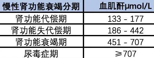 慢性肾功能不全血肌酐高到350umol/l吃什么中药能降下来？