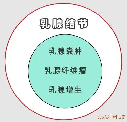 武汉中南路妇科中医门诊：乳腺结节是怎么回事?用什么中药方治疗能消散结节呢？